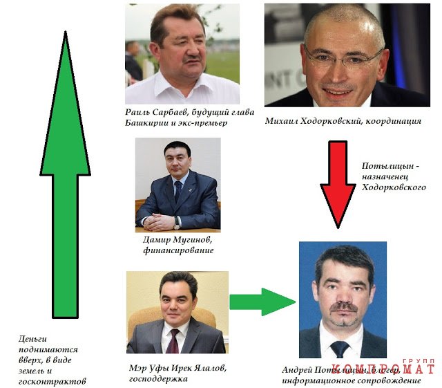Сарбаев, Мугинов и Ялалов готовят провокации по Башкирии с опорой на Ходорковского