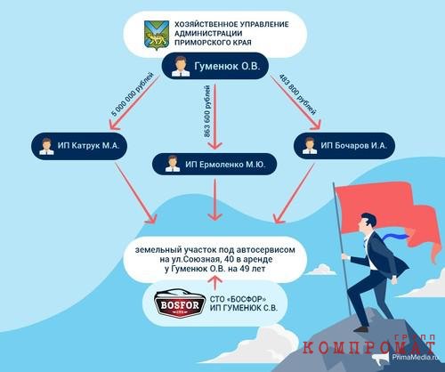 Структура закупок и индивидуальных предпринимателей, имеющих отношение к СТО "Босфор"