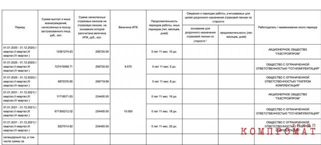 Зарплата Кузнецова за последние два года 746 651 749 рублей получил 34-летний зять Миллера за 2020 год