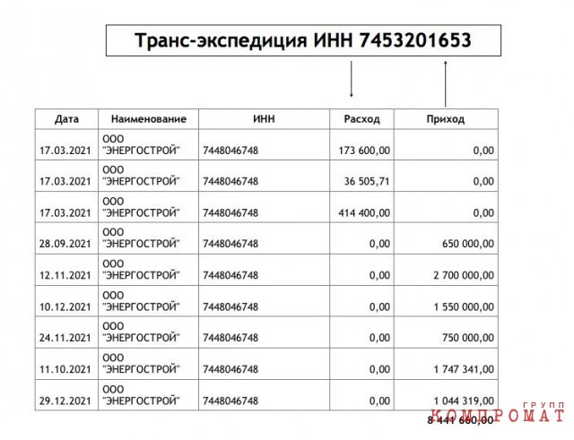 Уголовник Климов перекинул «Транс-экспедиции» 8 441 660 рублей, что составляет 95,23% от всей суммы контракта!