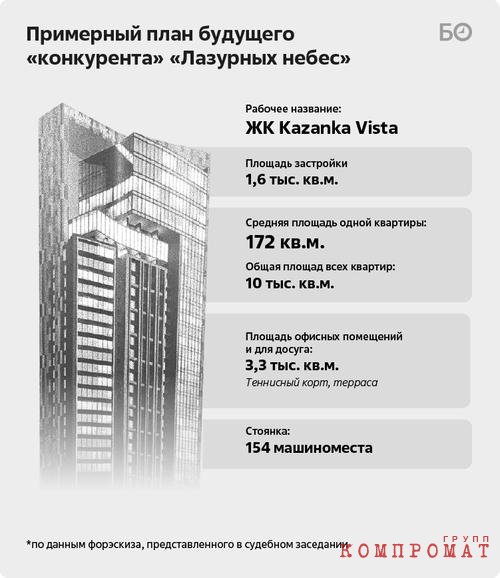 Сын экс-главы приволжского Ростехнадзора строит в Казани 27-этажный ЖК, владеет землей на 650 млн руб. и счетами на 1,3 млрд руб.