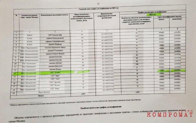 Распоряжение мэра Сергея Собянина от 24 декабря 2021 года: "ваш посёлок вошёл в программу "Социальная газификация"