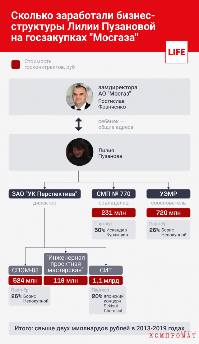 Сколько заработали бизнес-структуры Лилии Пузановой на госзакупках "Мосгаза".