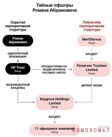 Структура компаний Абрамовича позволяла скрыть его участие с помощью посредников в виде Meritservus и HF Trust
