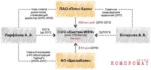Схемы с карманными заемщиками Конопасевича, Парфенова и Нукушева лишили омскую "дочку" "Цеснабанка" более 8 млрд руб.