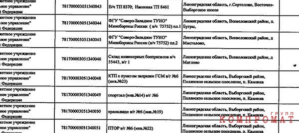 Список объектов в Ленинградской области