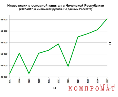 Чечня: хозяйственная деятельность убыточна, инвестиции в республику в 30 раз ниже заявленных